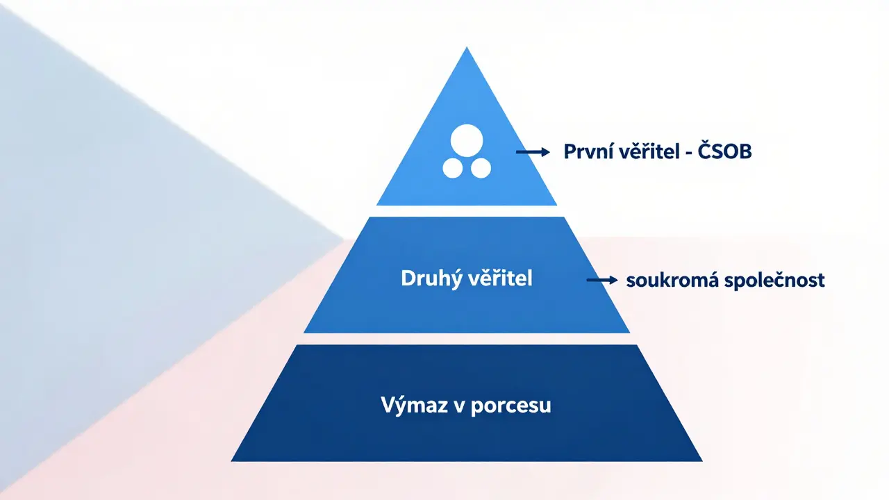 Pyramida priorit zástavních práv v katastru nemovitostí.