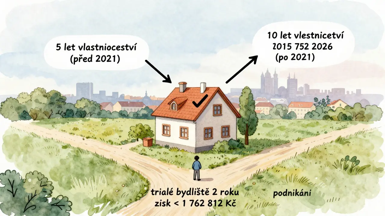 Časová osa s domem a šipkami ukazujícími 5- a 10leté osvobození od daně z prodeje nemovitosti.